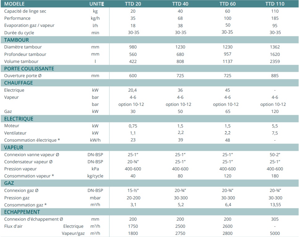 distributeur de lessive - COVEMAT - Catalogue PDF, Documentation technique